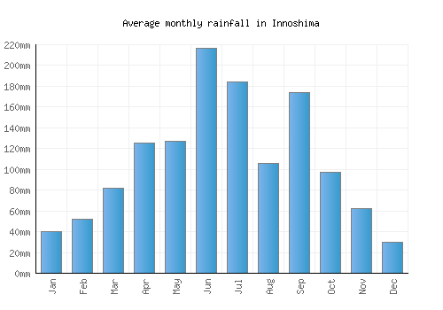 Innoshima monthly rainfall chart (mm)