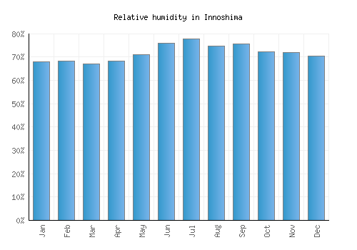 Innoshima relative humidity averages