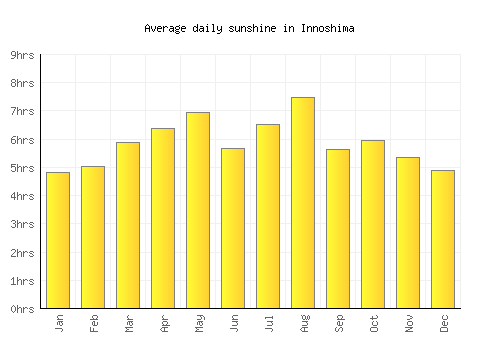 Innoshima average daily sunshine chart