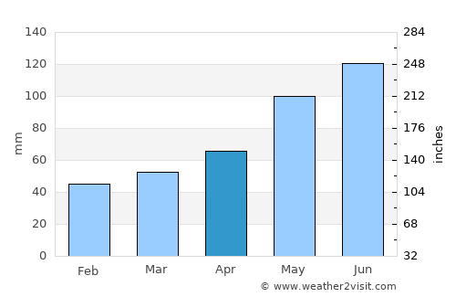 Innsbruck average rain in April