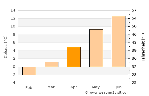 Innsbruck average temperature in April