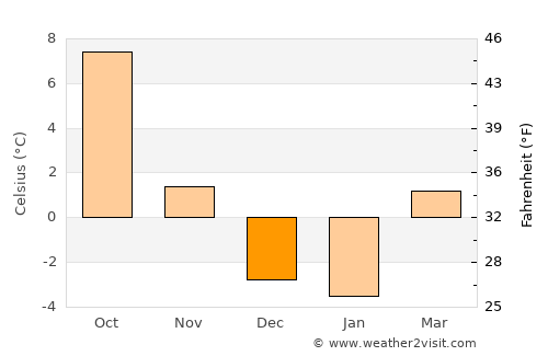 Innsbruck average temperature in December