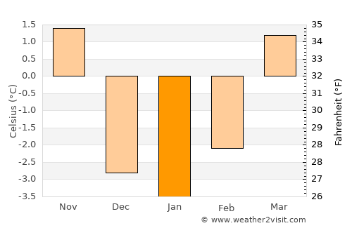 Innsbruck average temperature in January