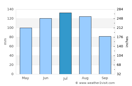 Innsbruck average rain in July