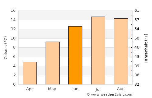 Innsbruck average temperature in June
