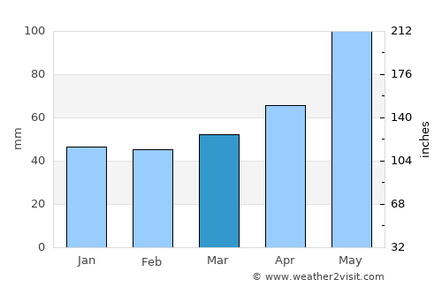 Innsbruck average rain in March