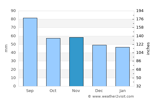 Innsbruck average rain in November