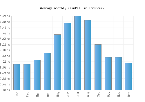 Innsbruck monthly rainfall chart (inches)
