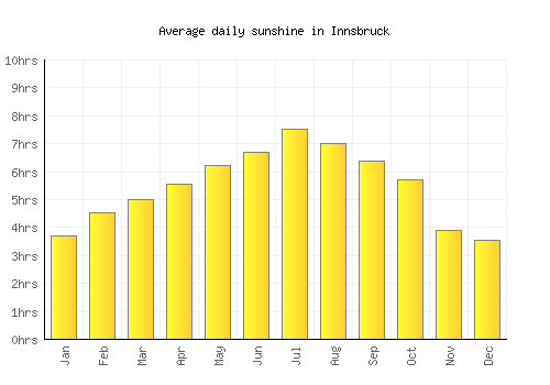 Innsbruck average daily sunshine chart