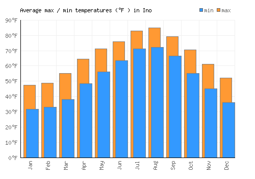 Ino average minimum / maximum temperatures (Fahrenheit)