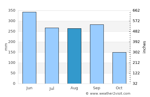 Ino average rain in August