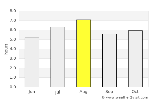 Ino average rain in August