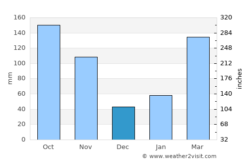 Ino average rain in December