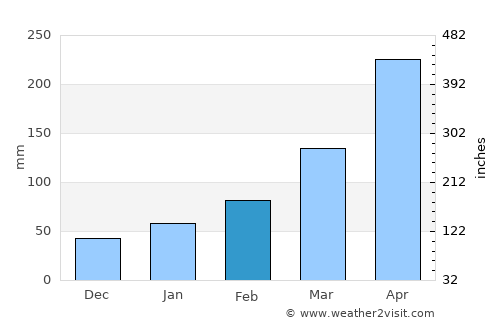 Ino average rain in February
