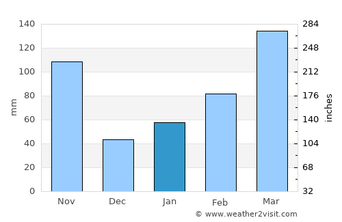 Ino average rain in January