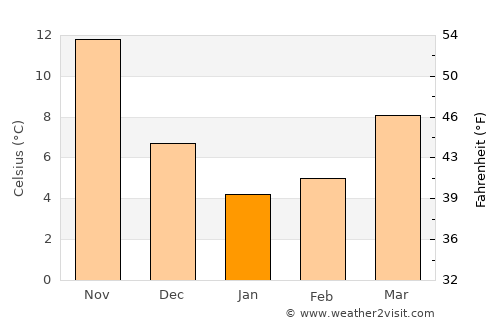 Ino average temperature in January