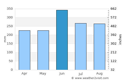 Ino average rain in June