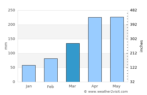Ino average rain in March