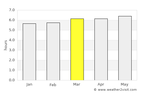 Ino average rain in March