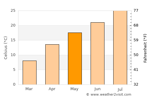 Ino average temperature in May