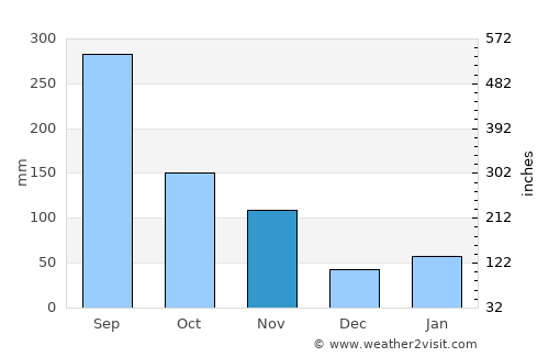 Ino average rain in November