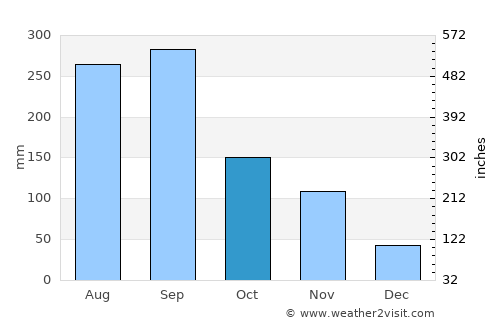 Ino average rain in October