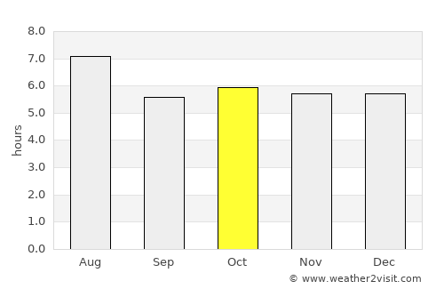 Ino average rain in October