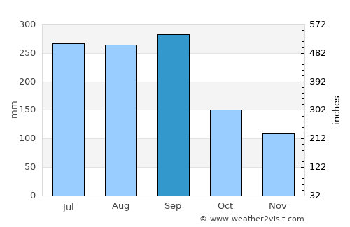 Ino average rain in September