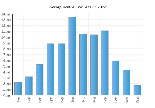 Ino monthly rainfall chart (inches)