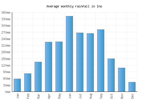 Ino monthly rainfall chart (mm)