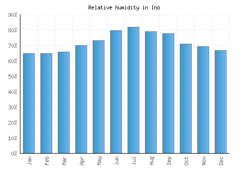 Ino relative humidity averages