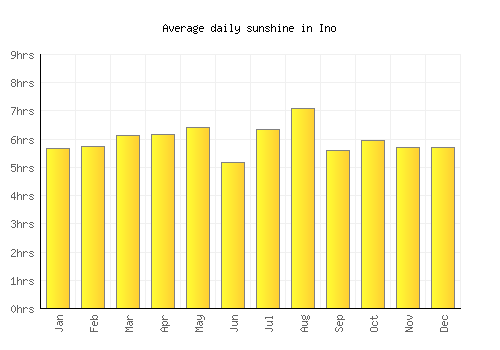 Ino average daily sunshine chart