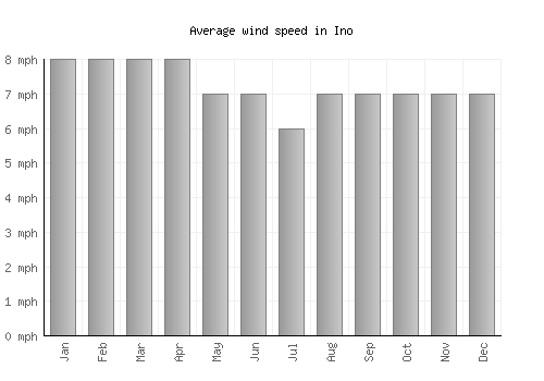 Ino average winspeed by month (mph)