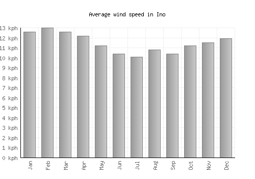 Ino average winspeed by month (km/h)