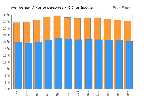 Inobulan average minimum / maximum temperatures (Celsius)