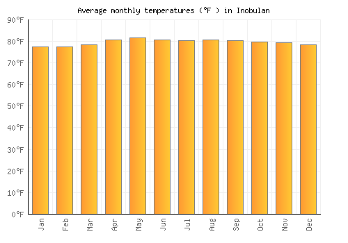 Inobulan average temperature chart (Fahrenheit)