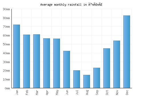 İnönü monthly rainfall chart (mm)