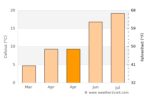 İnönü average temperature in April