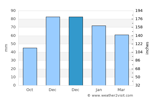 İnönü average rain in December