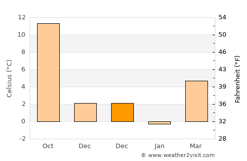 İnönü average temperature in December