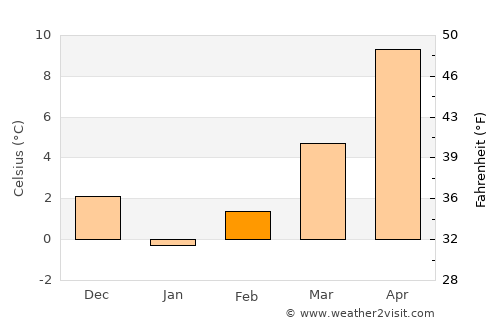 İnönü average temperature in February