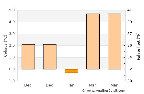 İnönü average temperature in January