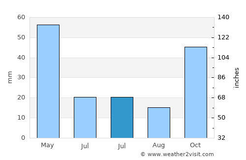 İnönü average rain in July