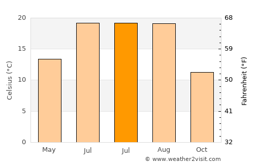 İnönü average temperature in July