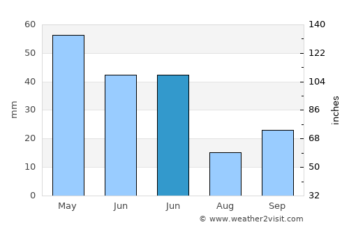 İnönü average rain in June