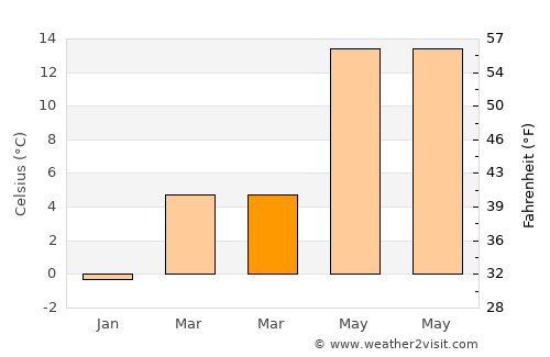 İnönü average temperature in March