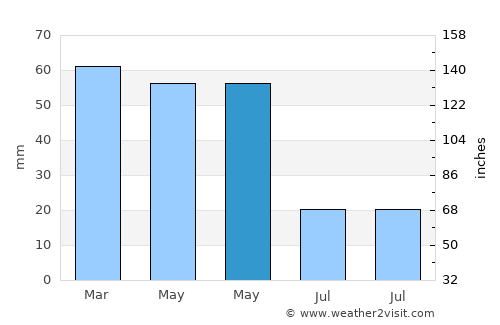 İnönü average rain in May