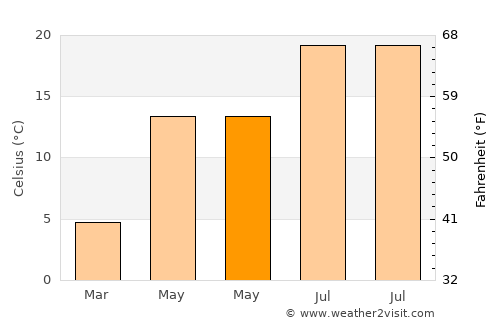 İnönü average temperature in May