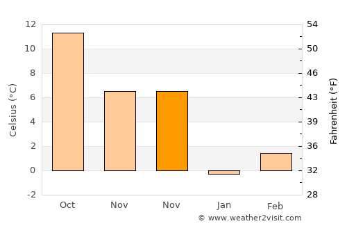 İnönü average temperature in November
