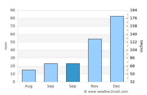 İnönü average rain in September